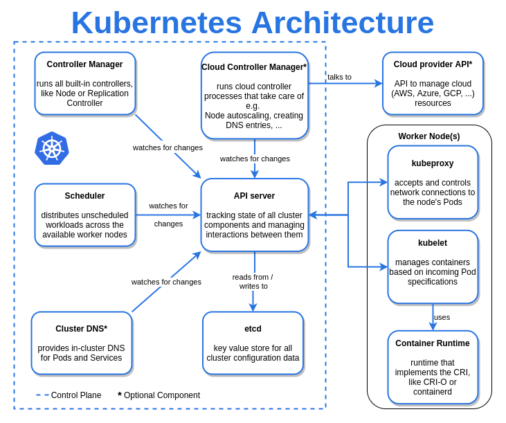 Một số khái niệm cần biết trong Kubernetes Architecture