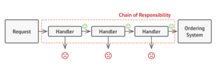 Chain of Responsibility 